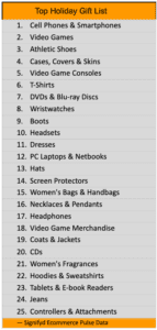 List of the top selling holiday gift items according to Signifyd Ecommerce Pulse Data 