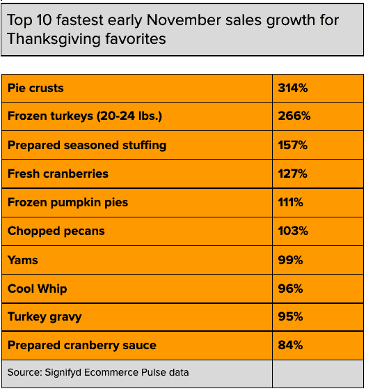 List of top 10 selling (online) Thanksgiving food items, according to Signifyd ecommerce pulse data 