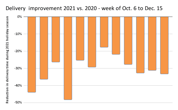 Chart showing percent reduction in delivery times in 2021, according to Signifyd data