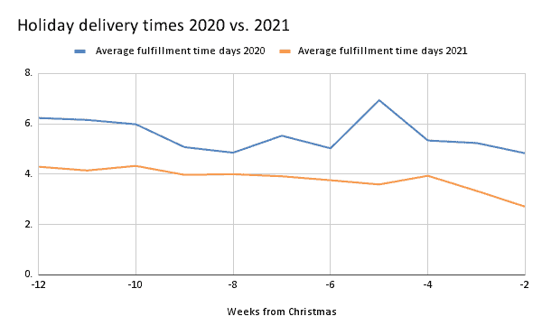 Chart showing improved holiday delivery times in 2021, according to Signifyd Ecommerce Pulse data