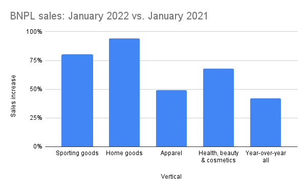 Chart showing BNPL year over year change based on Signifyd data