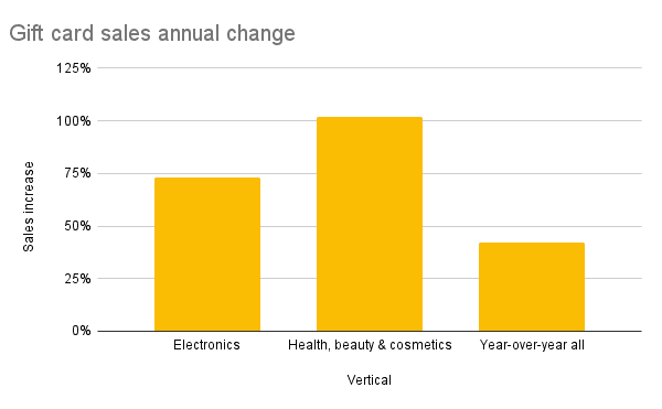 Chart showing January year over. Year gift card sales based on Signifyd data