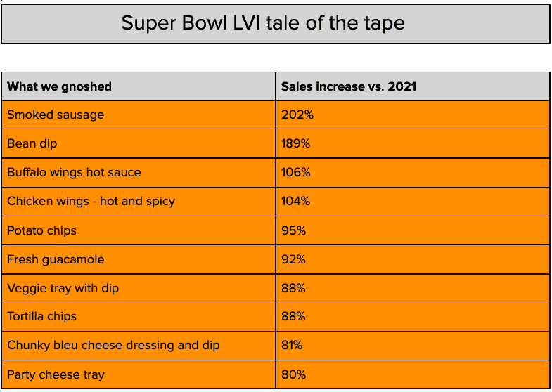 A list of the most purchased Super Bowl foods, according to Signifyd Pulse data 