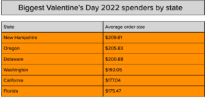 A list of the top spending Valentine's Day states