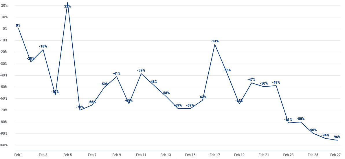 Chart showing the ups and downs of ecommerce sales in Ukraine following the invasion