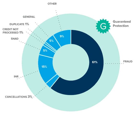 Chargebacks: Guaranteed protection and recoverable chargebacks