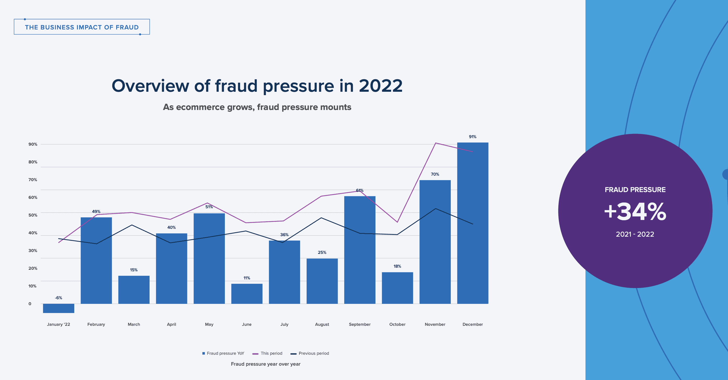 Fraud pressure chart to illustrate chargeback guarantee blog post