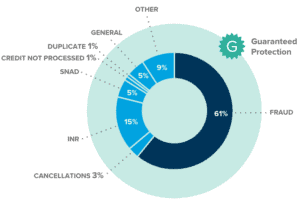 Chargebacks: Guaranteed protection and recoverable chargebacks