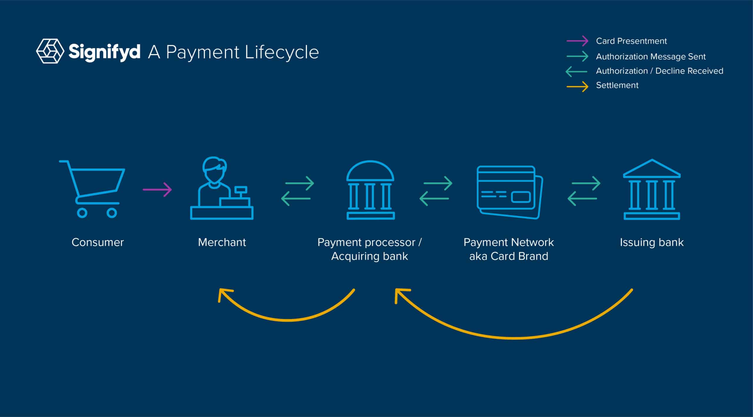 A diagram outlining the online payment process for Signifyd's payment landscape blog post