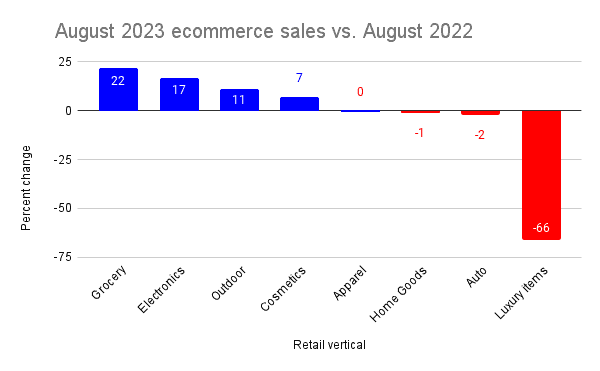 A chart showing the rise in fall of year-over-year sales in key retail categories for the month of August, according to Signifyd Ecommerce Pulse data