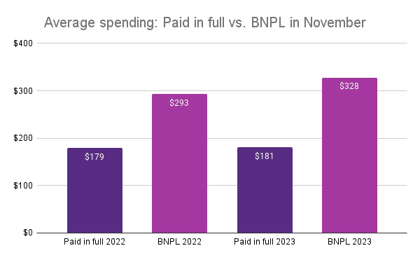 A chart showing how shoppers who used BNPL during the holiday season 2023, spent more per order than pay-as-you-go shoppers