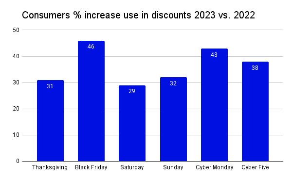 A chart showing the percentage of orders accompanied by a discount code during the Cyber Five 2023