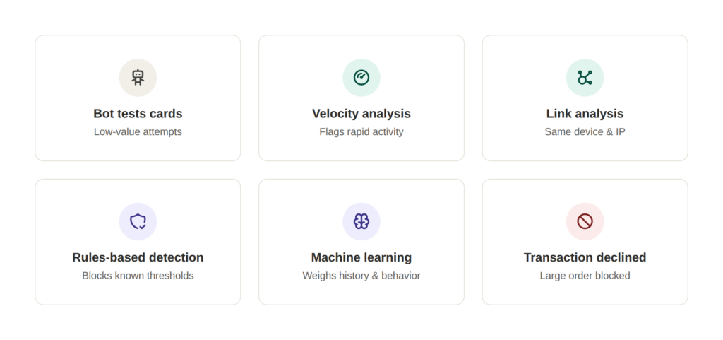 grid showing icons and examples of how different detection and prevention methods can be used to stop ecommerce fraud.