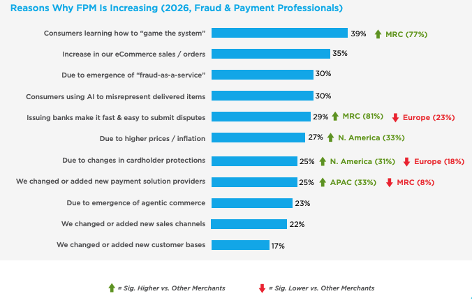 Chart showing reasons behind why first-party fraud is growing, per MRC report