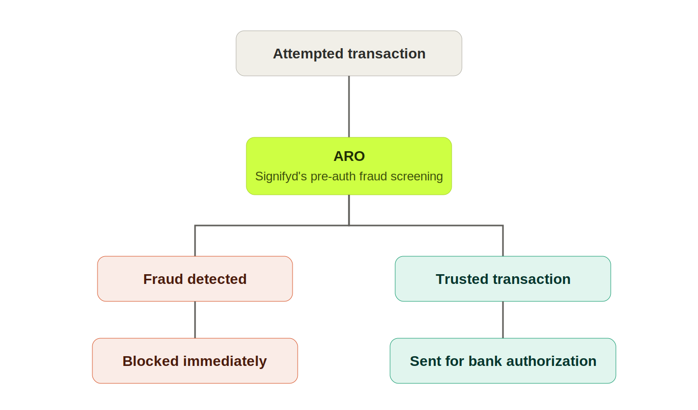 diagram showing pre-auth flow