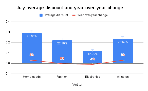 Chart showing the average online discount by vertical in July 2024 vs. July204, according to Signifyd Ecommerce Pulse data 