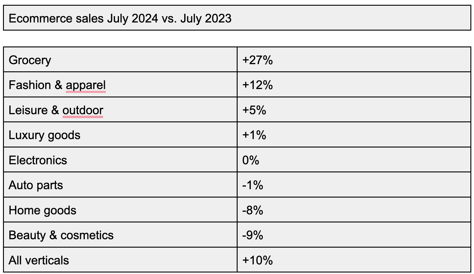 A table running down the change in ecommerce sales by retail vertical in July 2024 vs. July 2023