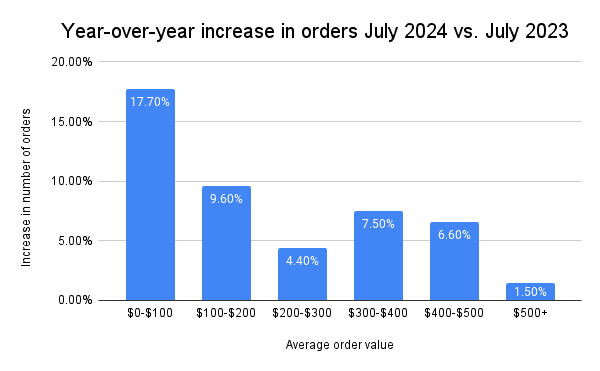 A chart showing in what categories - marked in $100 increments — spending grew the most year over year. Turns out <$100 had the biggest growth and >$500 had the slowest growth.