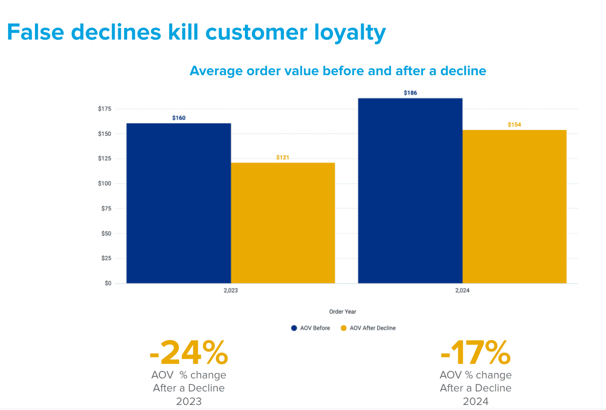 Chart showing steep drop in average order value after a customer is falsely declined
