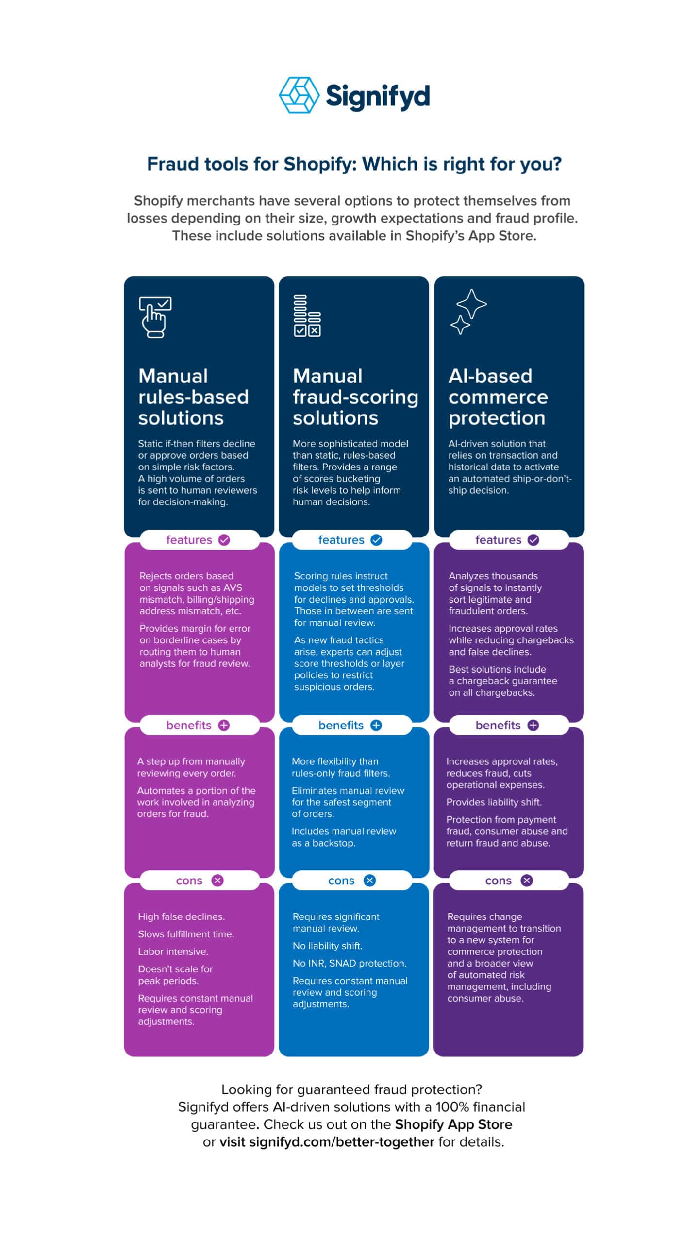 A three-column infographic comparing and contrasting the different generations of fraud protection available for Shopify merchants