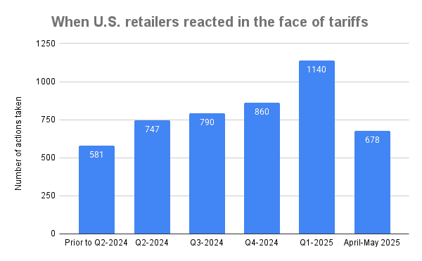 A bar chart showing when retailers took action to reapond to Turmp's tariffs, according to the Signifyd/Talker Research survey