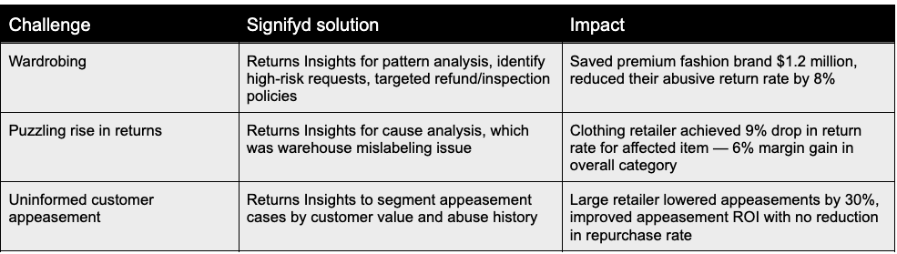 A graph of Signifyd's impact on return policy optimization and fraud prevention