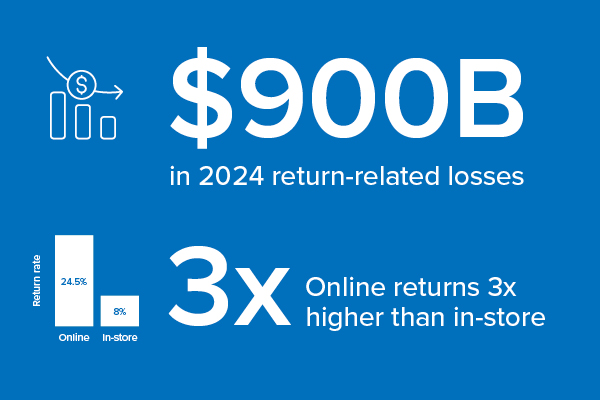 An illustration highlighting that retail returns are a nearly $900 billion challenge and that online returns are 3x higher than in-store returns