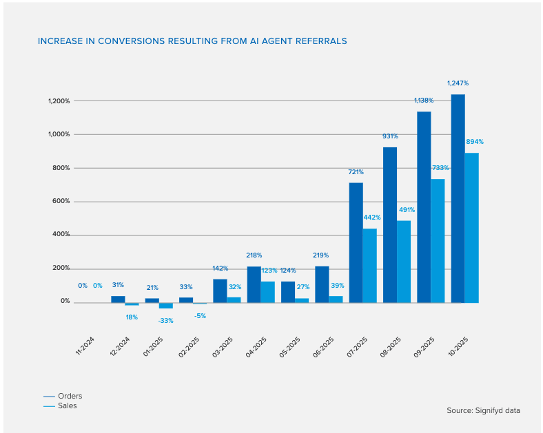 Chart showing the growth in agentic commerce conversions and agentic commerce sales