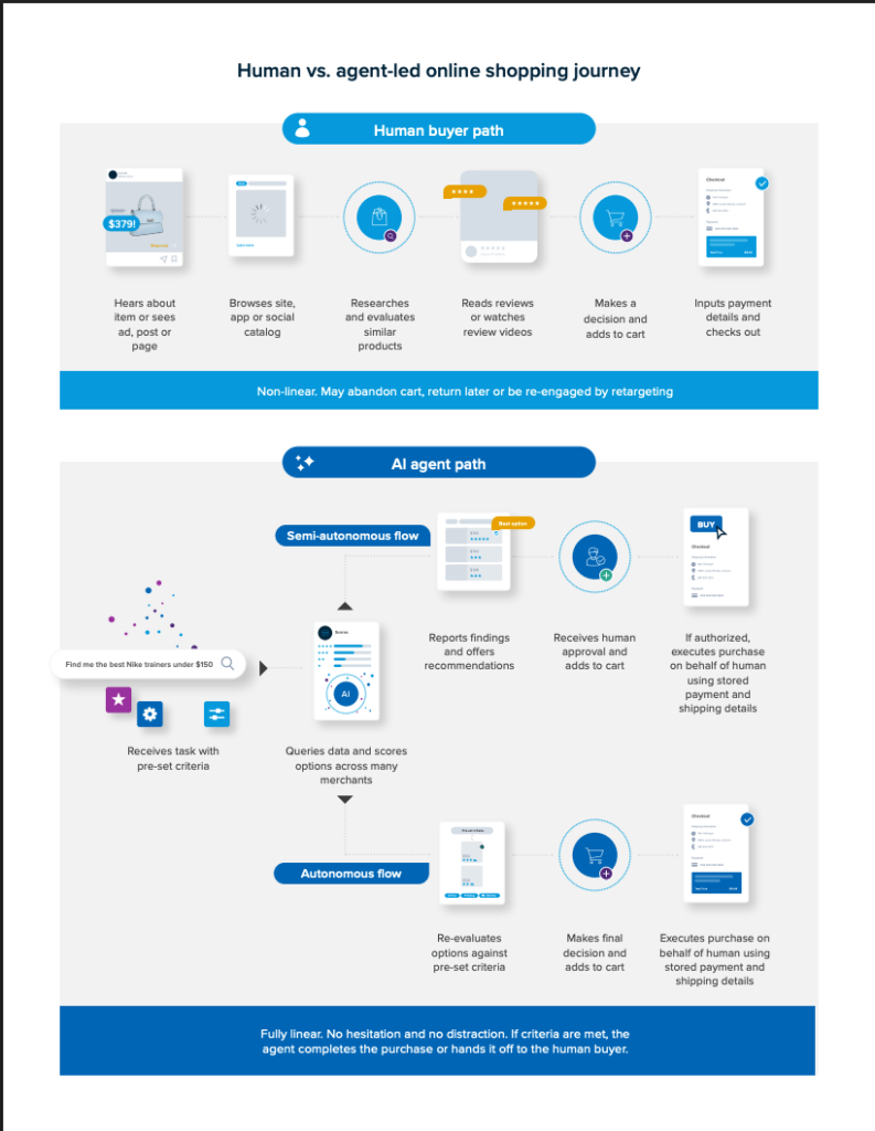 Diagrams showing the human buyer path and the AI agent path to explain agentic commerce