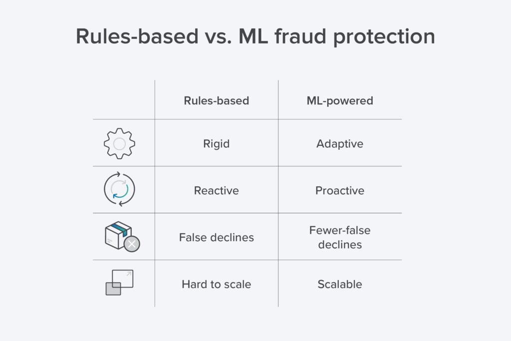 A graphic with representative icons of the advantages and disadvantages of Rules-based vs. Machine learning fraud protection