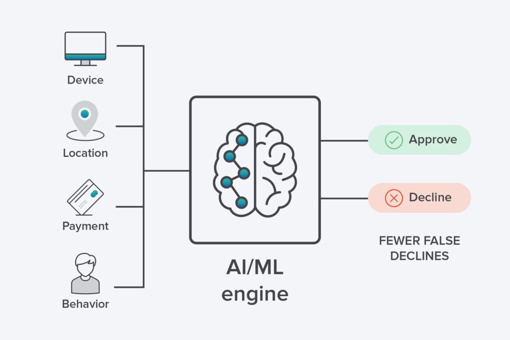 A graphic showing icons of the signal sources for AI and machine learning fraud prevention and how they lead to an approval or decline