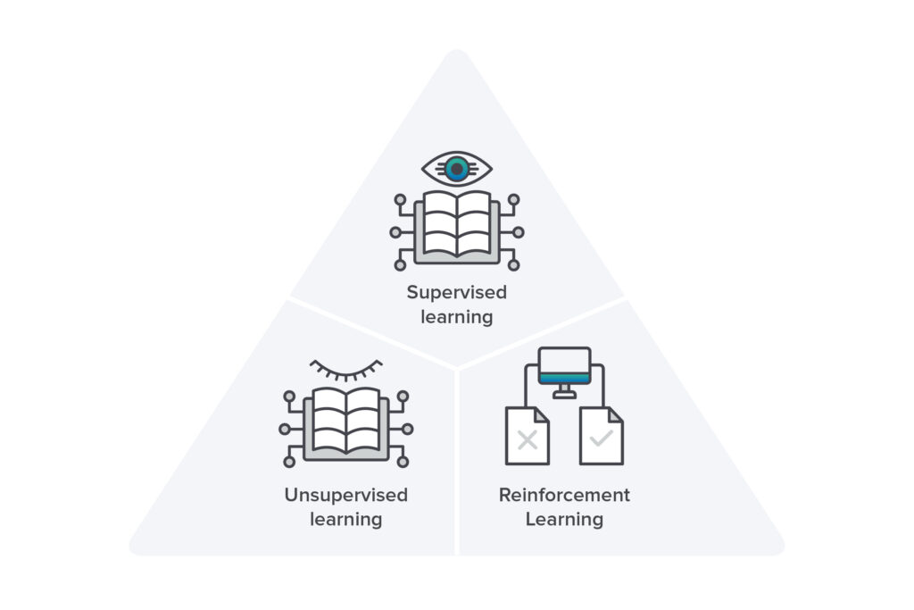 An illustration with images representing supervised learning, unsupervised learning and reinforcement learning in the context of machine learning fraud protection benefits