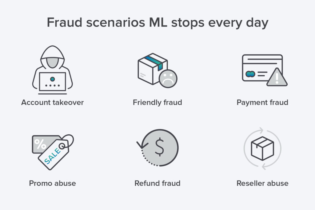 An illustration with images representing account takeover, friendly fraud, payment fraud, promo abuse, refund fraud and reseller abuse in the context of machine learning fraud protection benefits