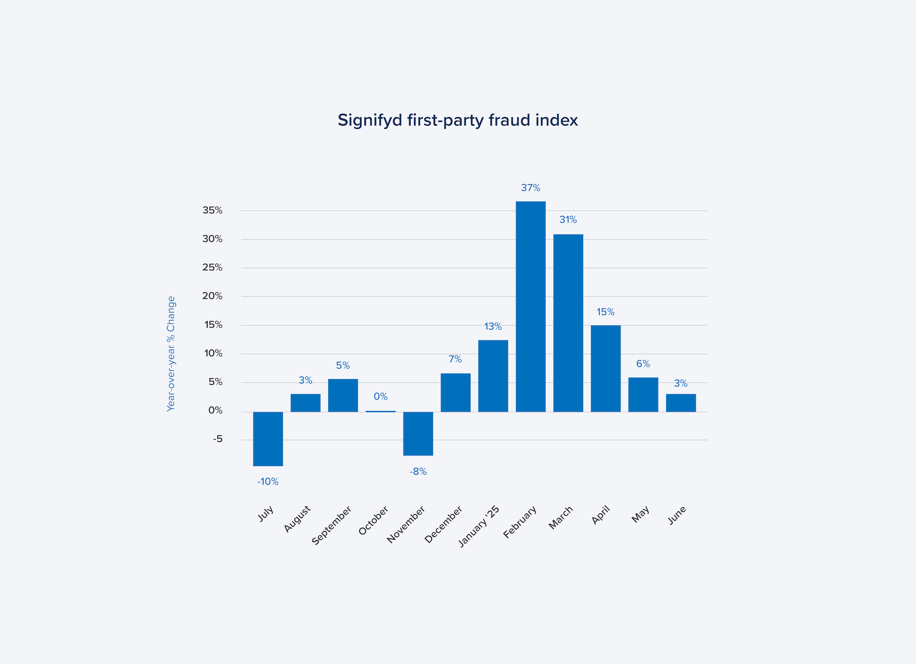 A graph showing the general increase in first-party fraud and abuse during the first half of 2025, based on Signifyd Data