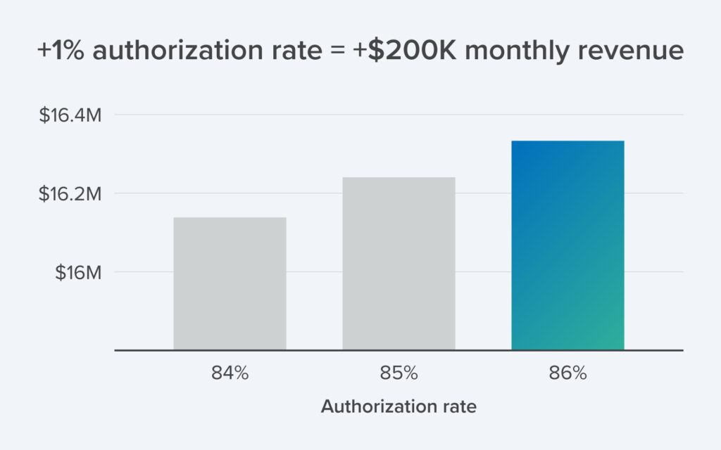 A chart showing the incremental revenue a merchant realizes by sending cleaner transactions to an issuing bank
