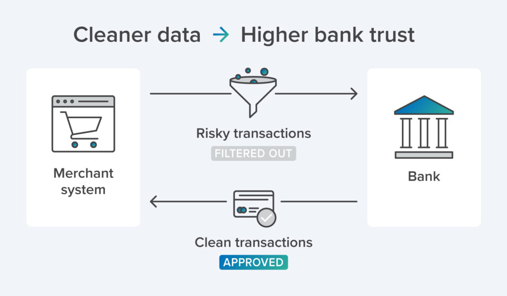 A graphic that shows risky transactions being filtered out prior to bank authorization, resulting in cleaner traffic and higher success