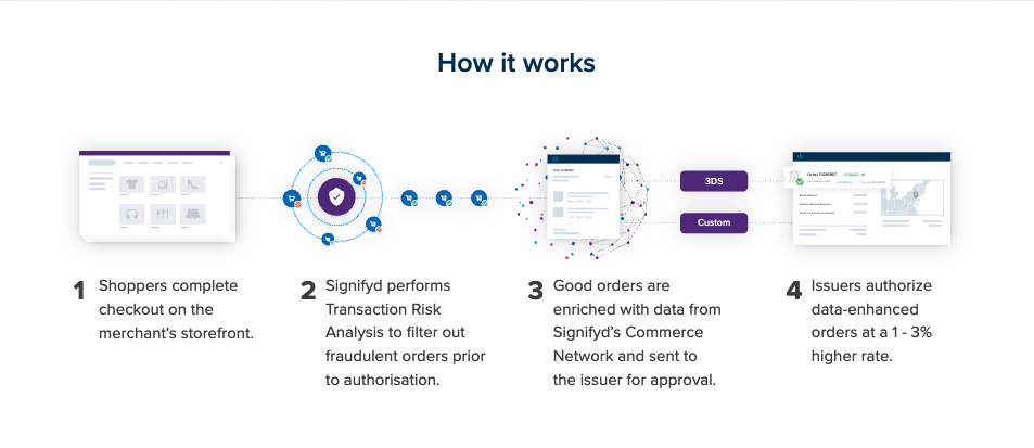 A chart showing how Signifyd's ARO solution helps improve authorization