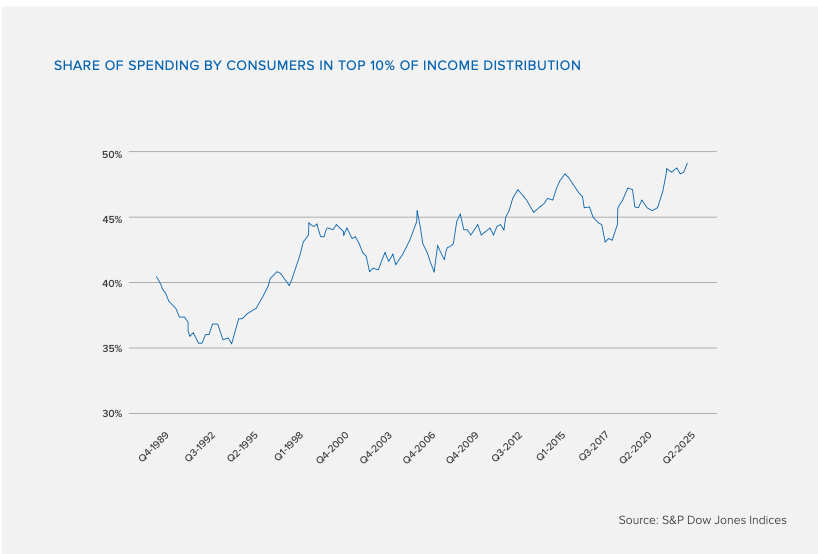 A line chart showing the increasing percentage of consumer spending done by the top 10% of earners, from The State of Commerce 2026