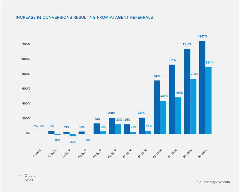 A bar chart showing the dramatic increase in AI-referral-driven conversions in 2025, based on Signifyd data