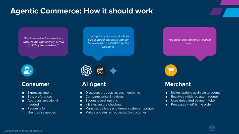 A slide showing how an AI agent insinuates itself into the purchase journey when it comes to agentic commerce 
