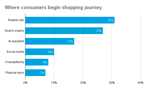 Bar chart showing where consumers begin their shopping discovery in the age of agentic commerce