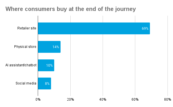 Bar chart showing where consumers actually make purchase when shopping, EMARKETER data 