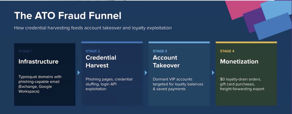 ATO fraud funnel diagram