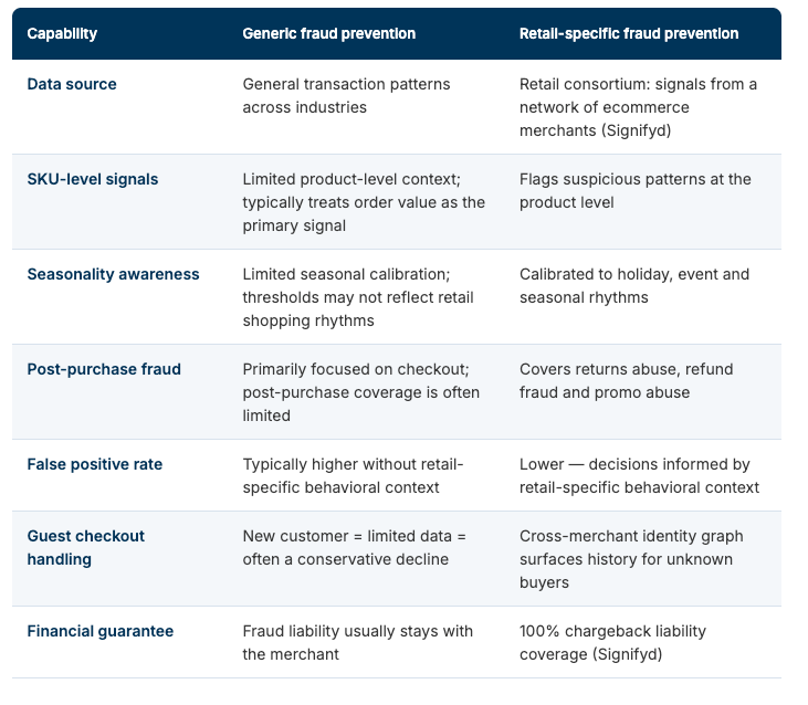 table showing differences between retail-specific vs. generic fraud prevention