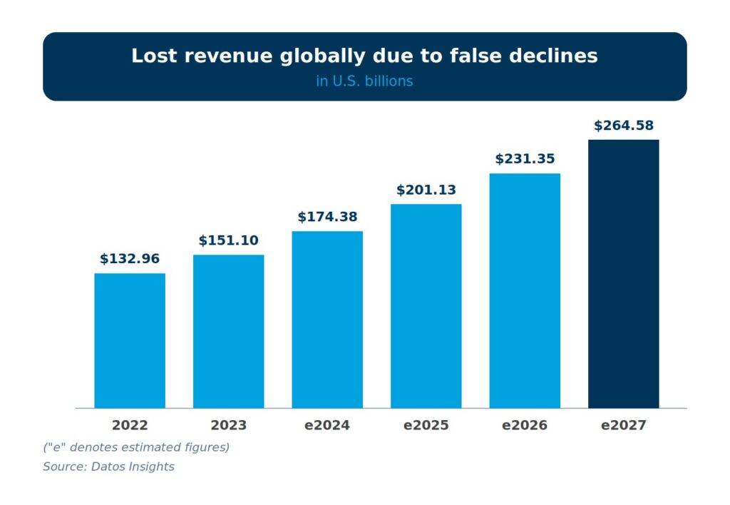 Chart showing estimates on how much revenue merchants lose to false declines each year from 2022 to 2027 based on Datos Insights data.