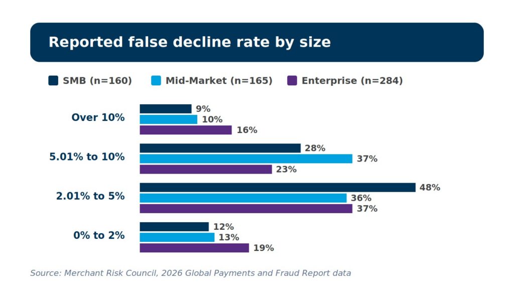 A chart showing the reported false decline rate by company size in ecommerce, based on Datos Insights data.
