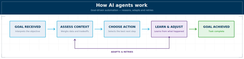 an image showing how ai agents work