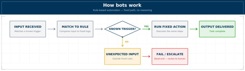 image showing the workflow of how bots work