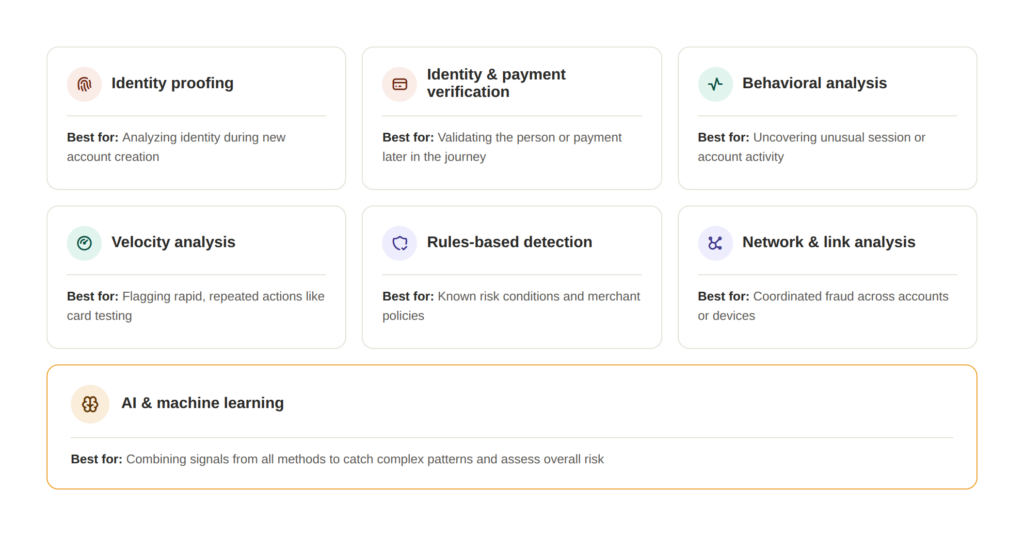 7 effective ecommerce fraud detection and prevention methods and what they're best for.