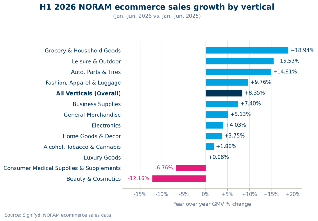 North America ecommerce sales growth by retail category, H1 2026, chart illustration